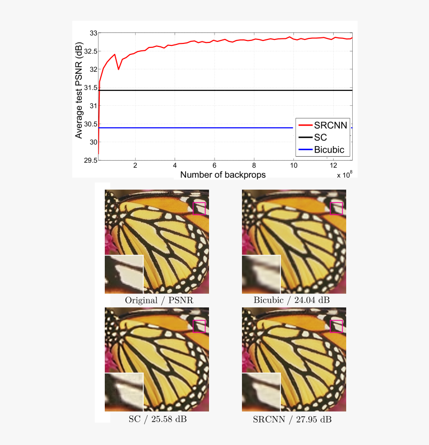 Super Resolution Using Deep Convolutional Networks, HD Png Download, Free Download