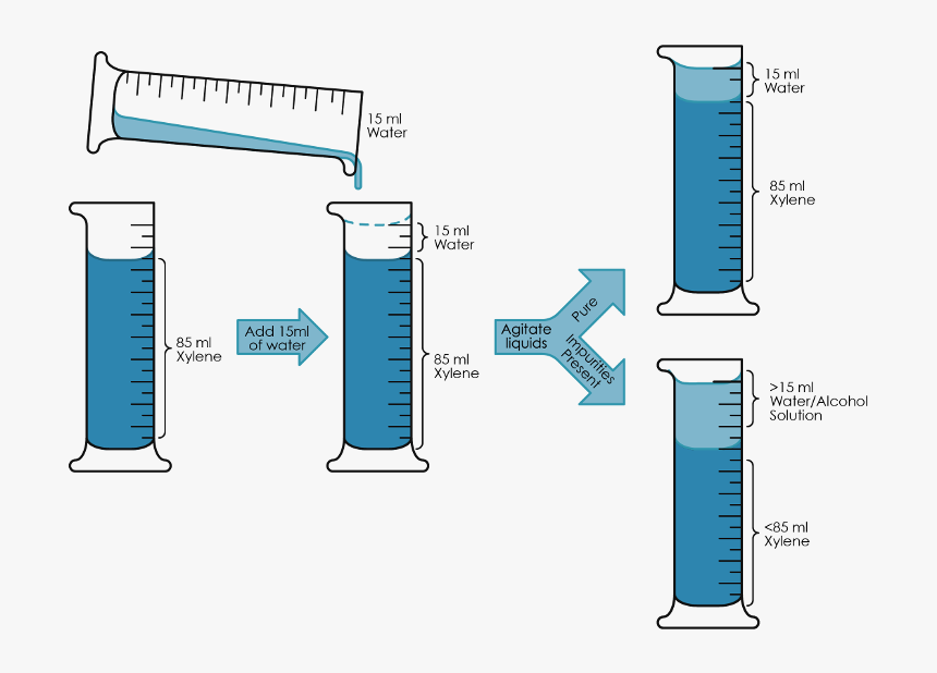 Xylene Purity Test Diagram - Check For Purity Of Ethanol, HD Png Download, Free Download