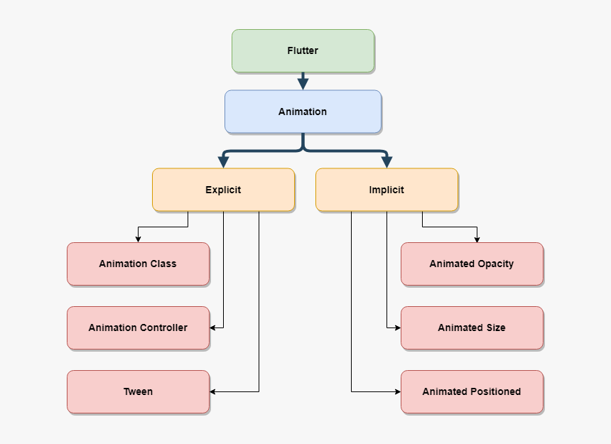 Flutter Hierarchy, HD Png Download, Free Download