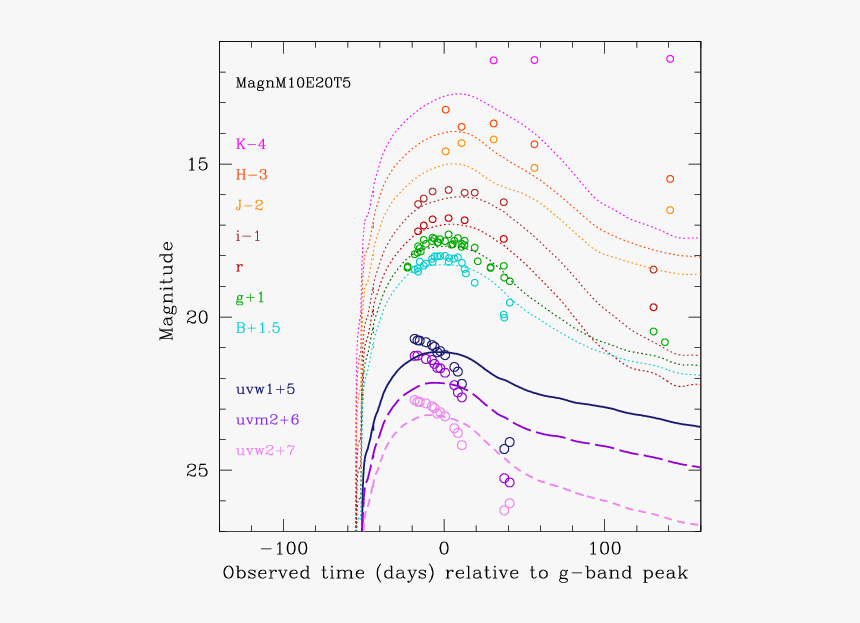 Superluminous Supernova Light Curve, HD Png Download, Free Download