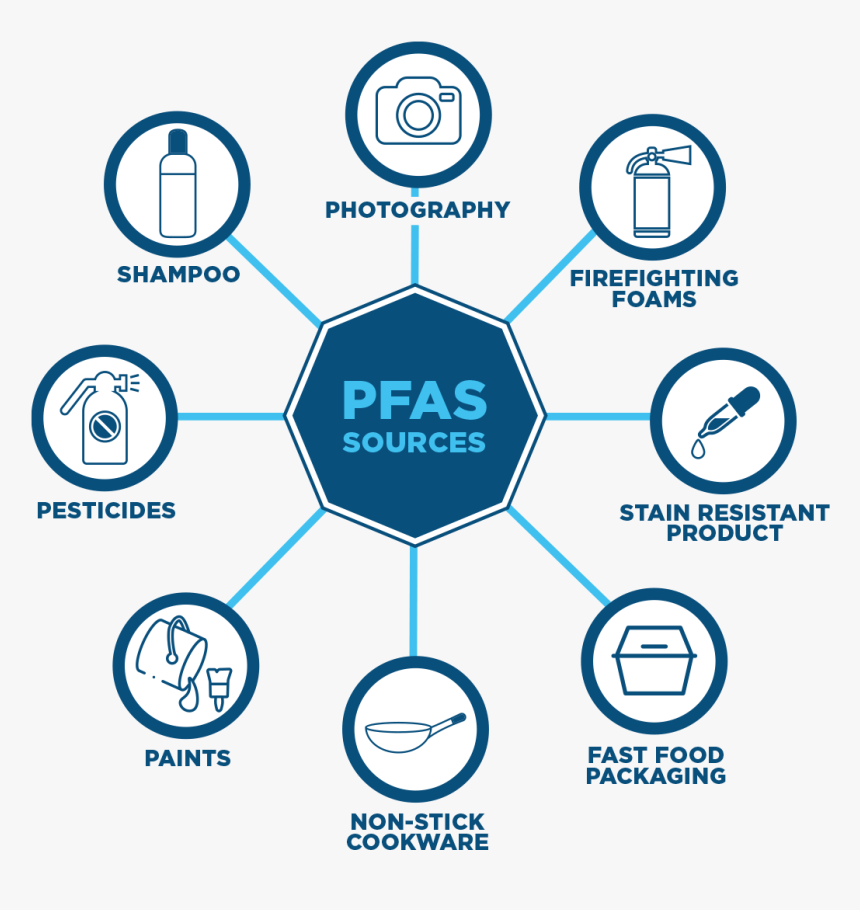 Pfas Sources, HD Png Download, Free Download