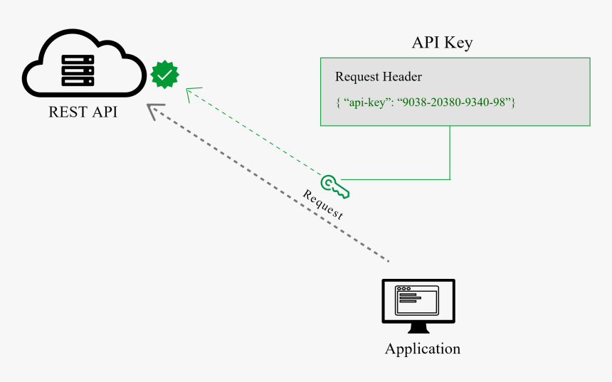 Rest Api Request And Response, HD Png Download, Free Download