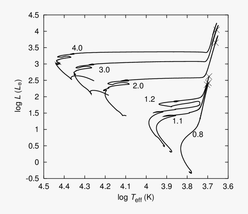 Hr Diagram 1 Solar Mass Log, HD Png Download, Free Download