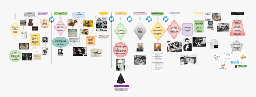 Timeline Of Instructional Design, HD Png Download, Free Download