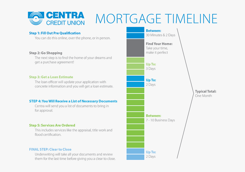 Mortgage Timeline - Centra Credit Union, HD Png Download, Free Download