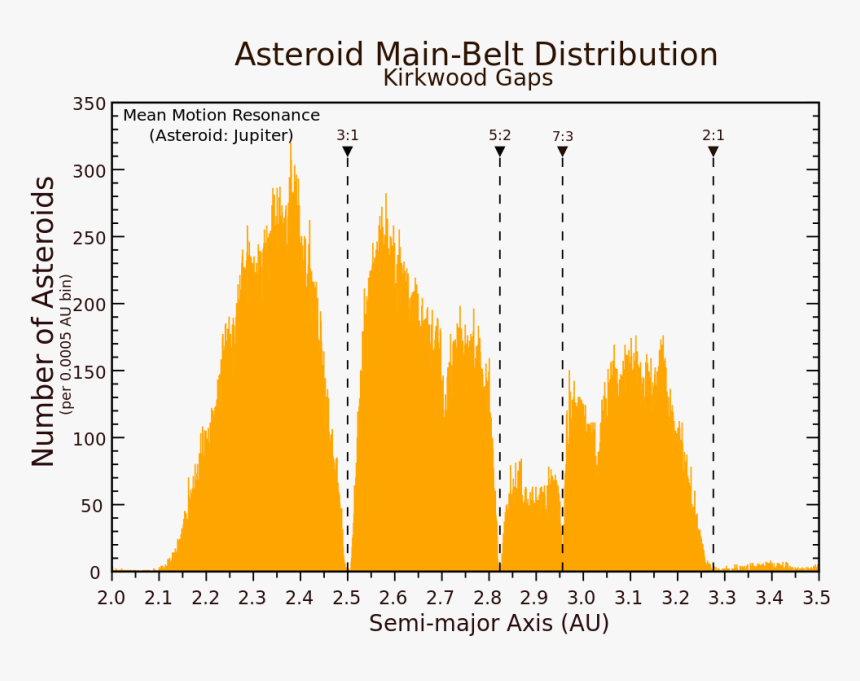 Asteroid Main Belt Distribution, HD Png Download, Free Download