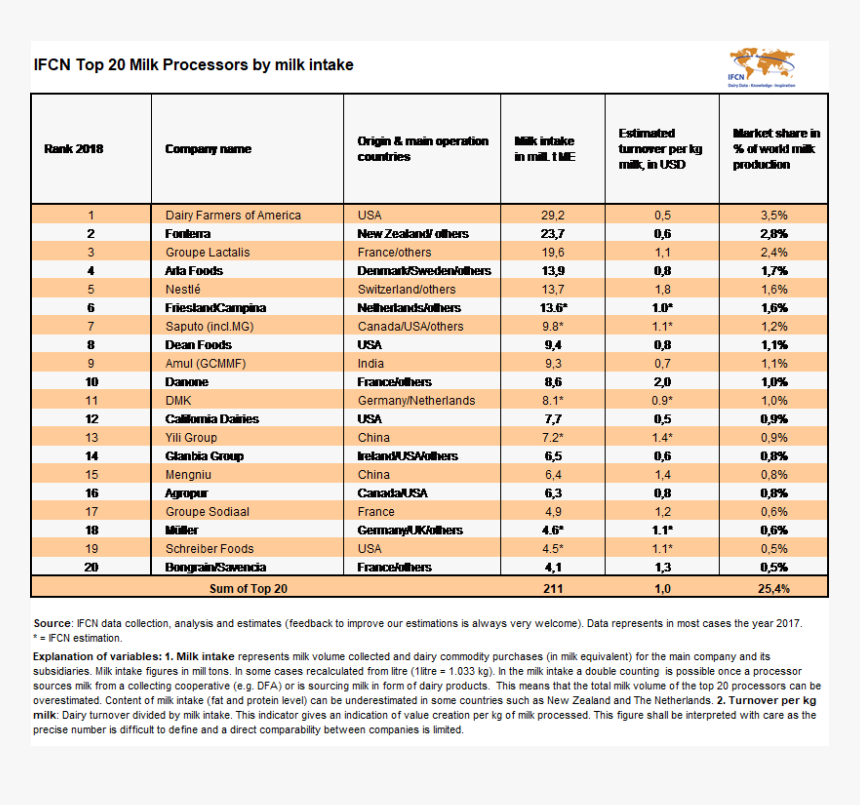 World Largest Dairy Companies 2018, HD Png Download, Free Download