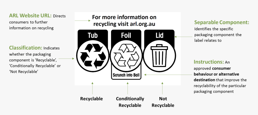 Australia Recycling Symbols Explained, HD Png Download, Free Download