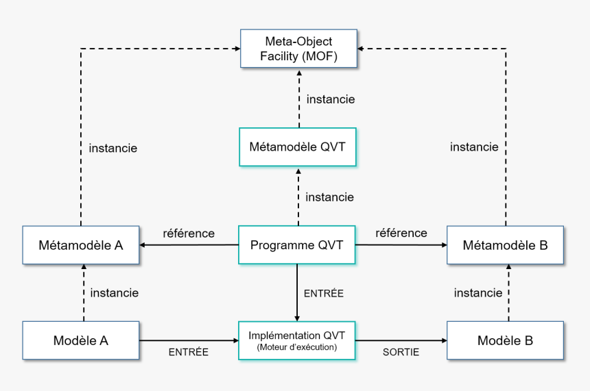 Principe D"une Transformation Avec Qvt - Организационная Структура Мария Ра, HD Png Download, Free Download