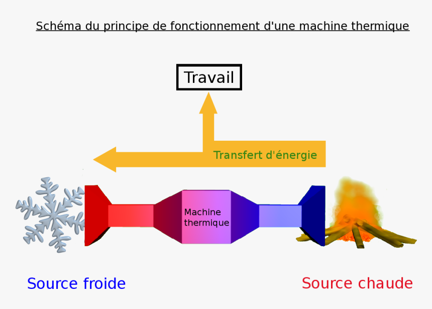 Machine Thermique - Fonctionnement D Une Machine Thermique, HD Png Download, Free Download