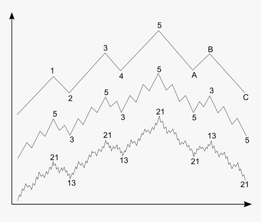 Elliott Wave Principle - Complete Market Cycle Of Elliott Waves, HD Png Download, Free Download