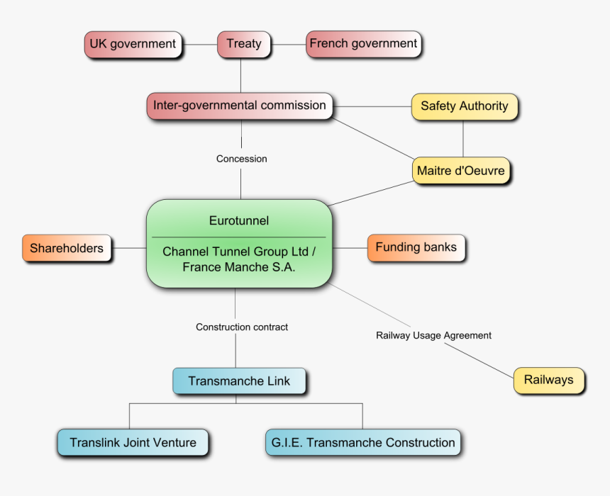 Engineering Project Flow Chart Civil, HD Png Download, Free Download