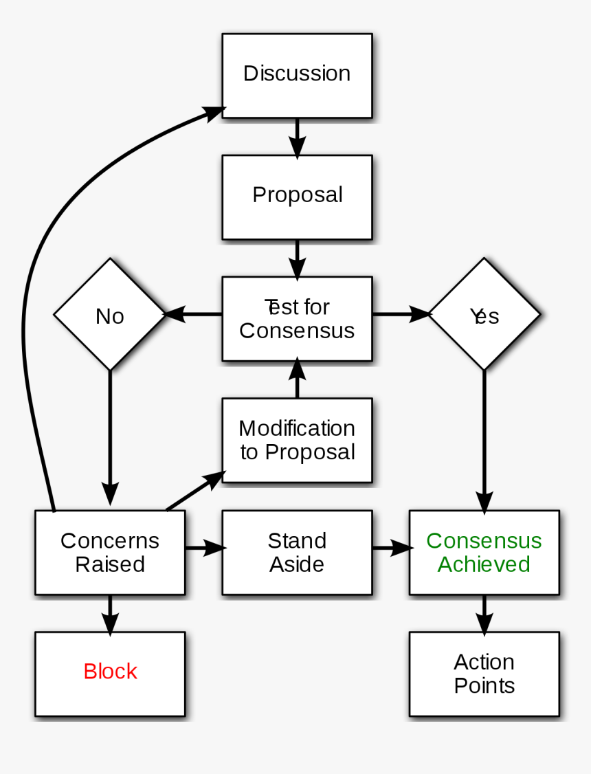 Consensus Flow Chart, HD Png Download, Free Download