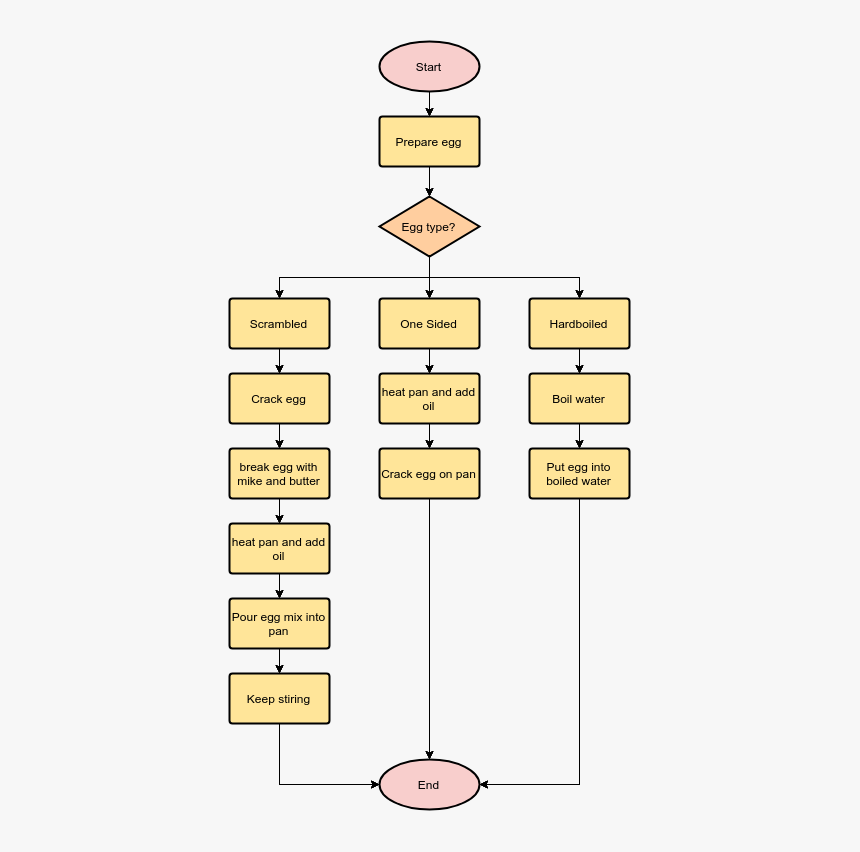 Cooking An Egg - Flow Chart For Boiling An Egg, HD Png Download, Free Download