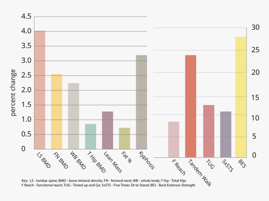 % Mean Improvement After 12 Months Of Supervised Onero - Plot, HD Png Download, Free Download