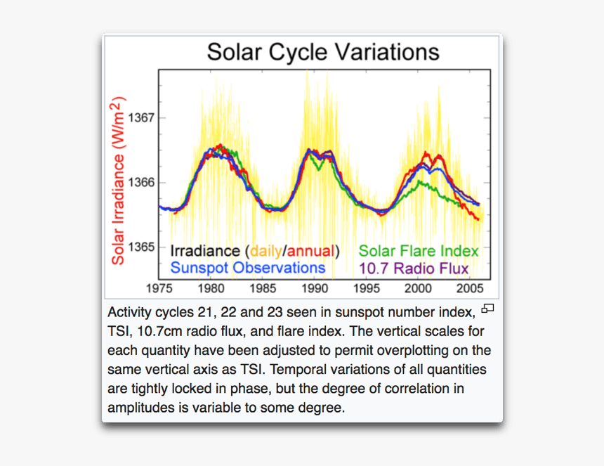 Solar Cycle Variations, HD Png Download, Free Download