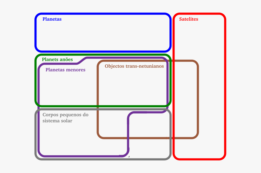 Euler Diagram Of Solar System Bodies2 - Euler Diagram Of Solar System, HD Png Download, Free Download