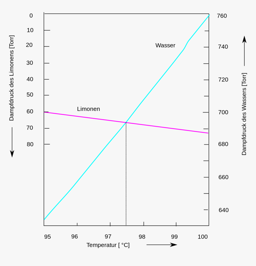 Vapor Pressure Limonene, HD Png Download, Free Download