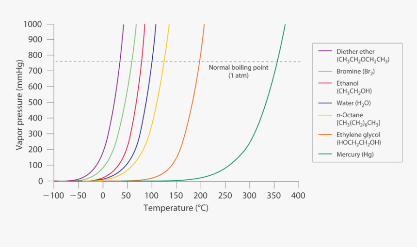 Imageedit 3 - Octane Vapor Pressure Curve, HD Png Download, Free Download