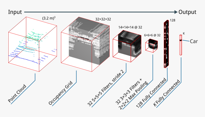 Car Voxnet Side - 3d Convolutional Neural Network Tutorial, HD Png Download, Free Download