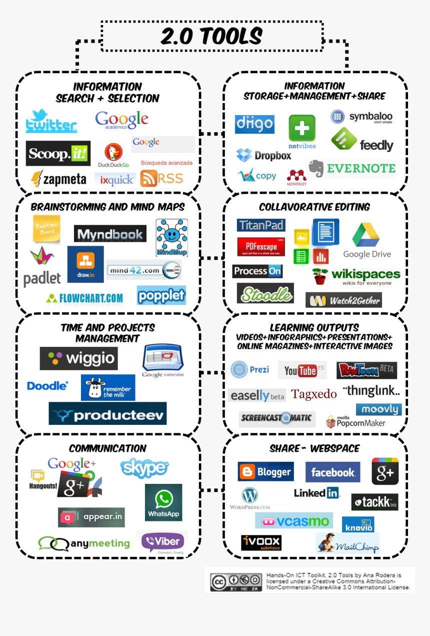 Web 2.0 Tool, HD Png Download, Free Download