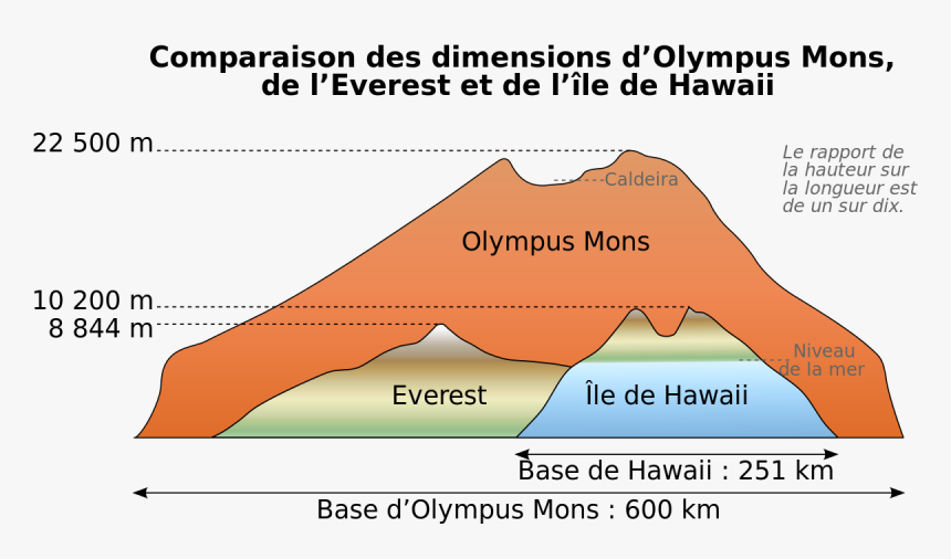 Mount Everest Olympus Mons, HD Png Download, Free Download