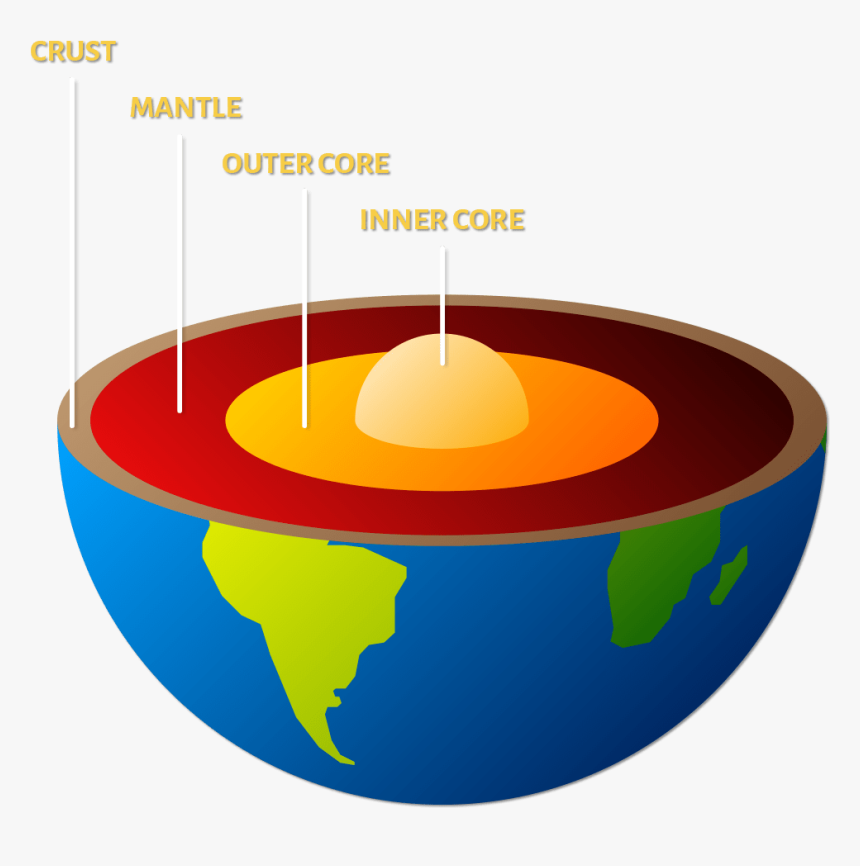 Cross Section Of The Earth Pointing Out The Inner Core, - Circle, HD Png Download, Free Download