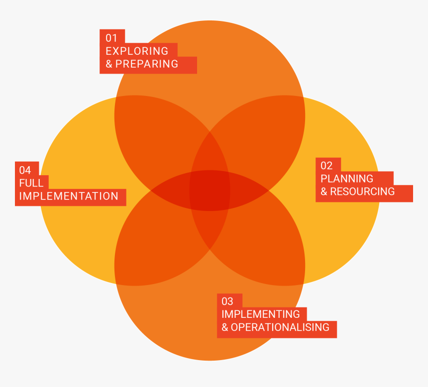 Implementation Stages, HD Png Download, Free Download