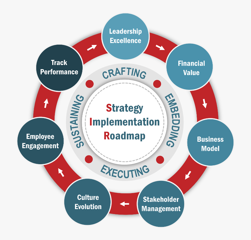 Strategy Implementation, HD Png Download, Free Download