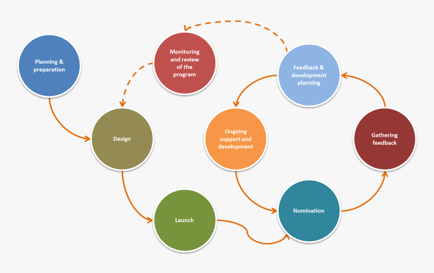 360 Degree Feedback Implementation - Performance Appraisal Process 360, HD Png Download, Free Download