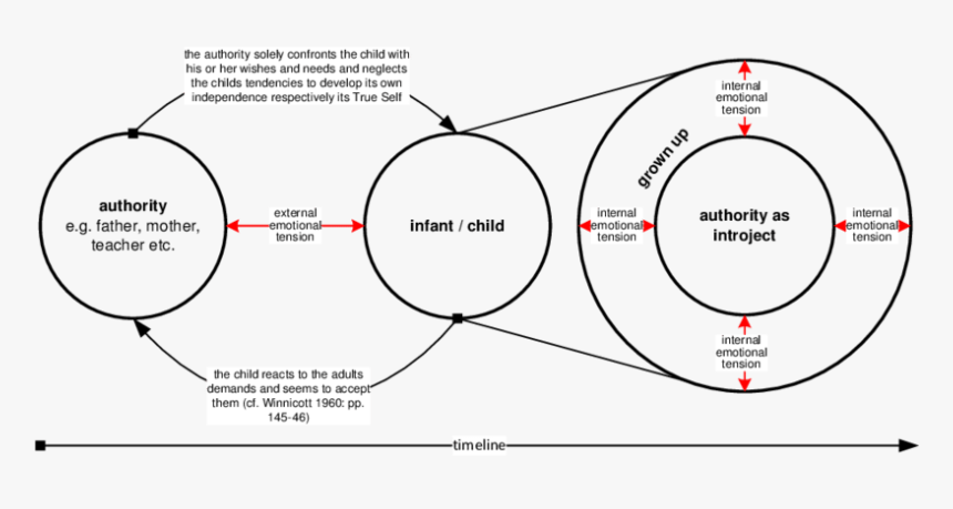 Winnicott True Vs False Selves, HD Png Download, Free Download