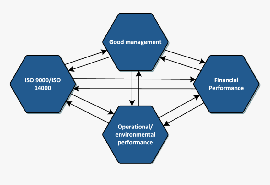 Cause And Effect Relationship In Management, HD Png Download, Free Download