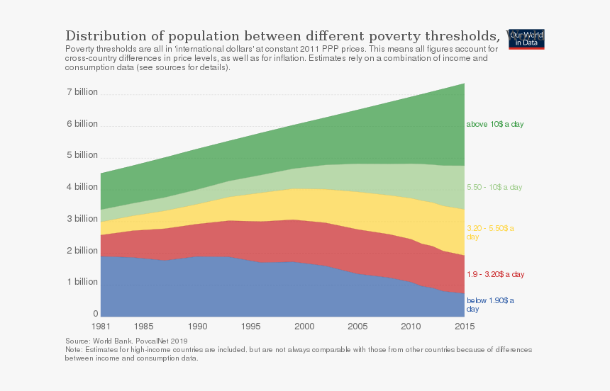 Poverty Population, HD Png Download, Free Download