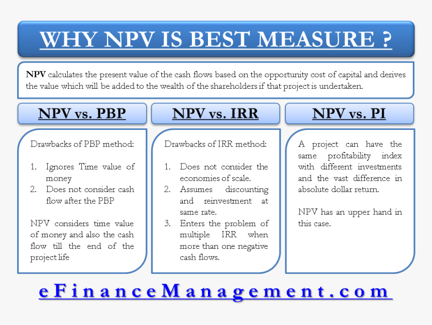 Why Npv Is Best Measure For Investment Appraisal - Cost Of Debt, HD Png Download, Free Download