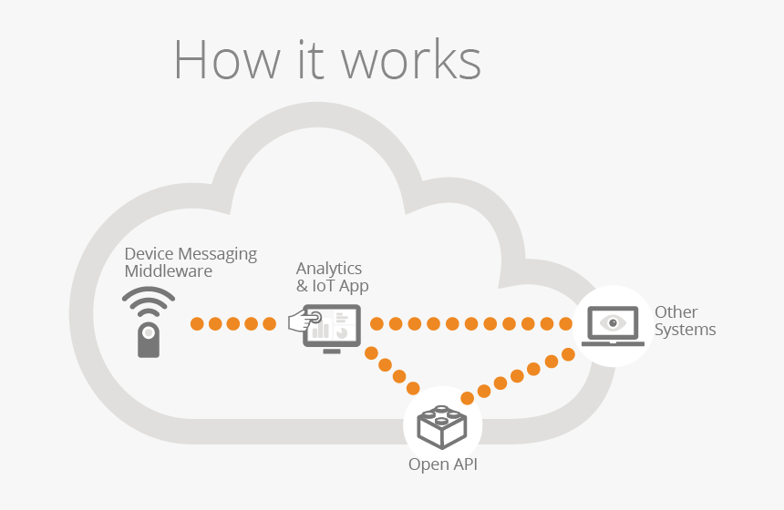 How It Works - Autodesk Fusion Connect, HD Png Download, Free Download