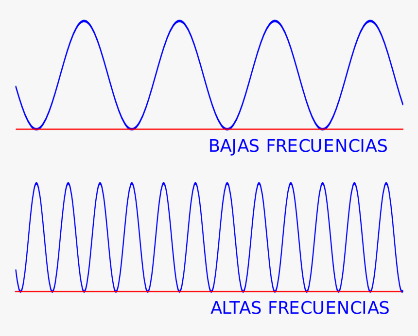 Onda De Alta Frecuencia, HD Png Download, Free Download