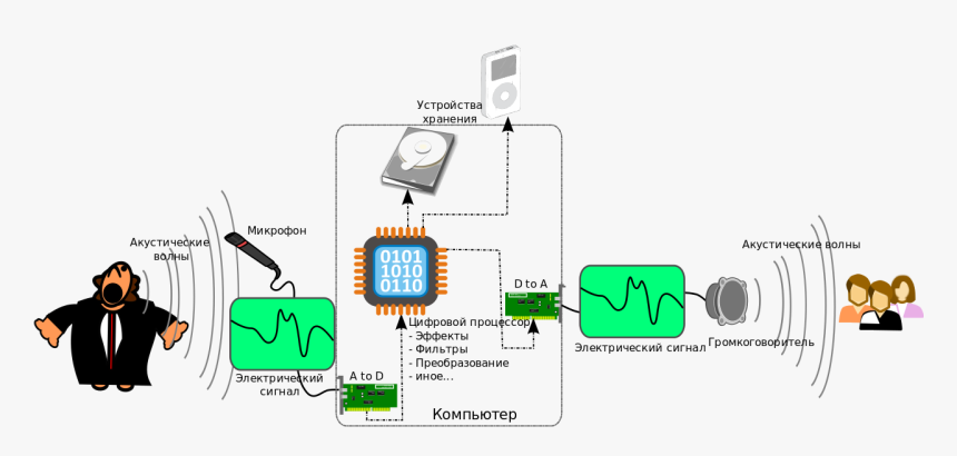 Digital Signal Processing Projects, HD Png Download, Free Download