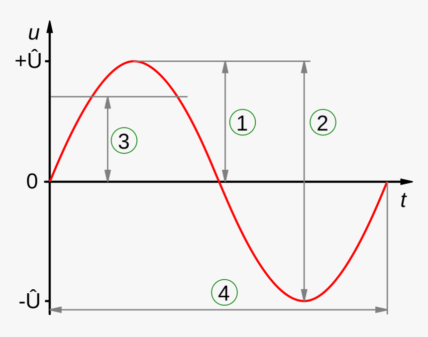 Arrow Shows The Amplitude Of The Wave, HD Png Download, Free Download