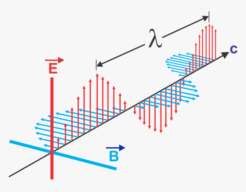 Ondas Electromagnéticas, Longitud De Onda - Waves Physics, HD Png Download, Free Download