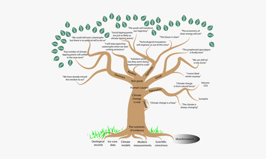 Climate Learning Tree, HD Png Download, Free Download