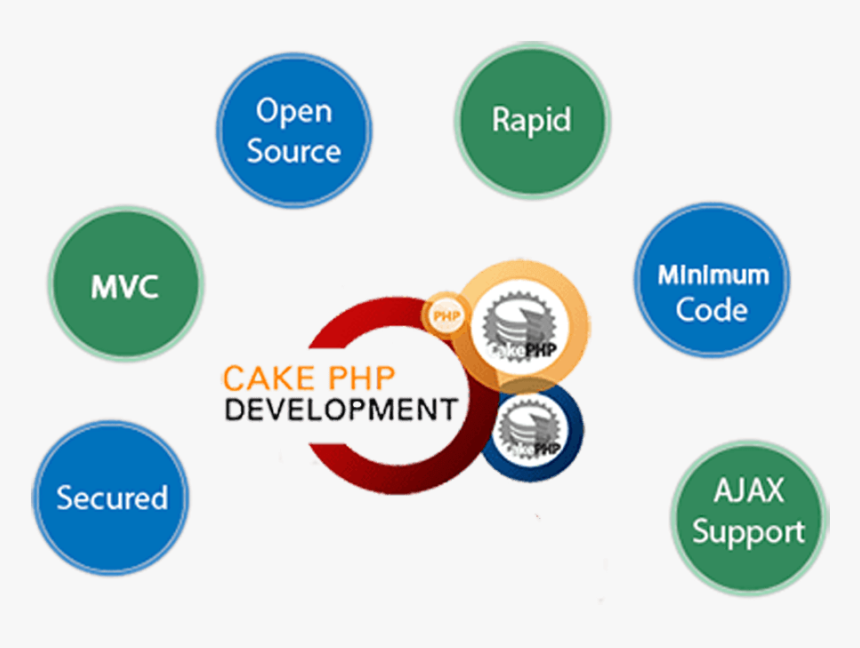 Mobile App - Cake Php Development, HD Png Download, Free Download