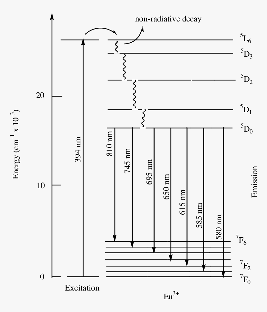 Diagram, HD Png Download, Free Download