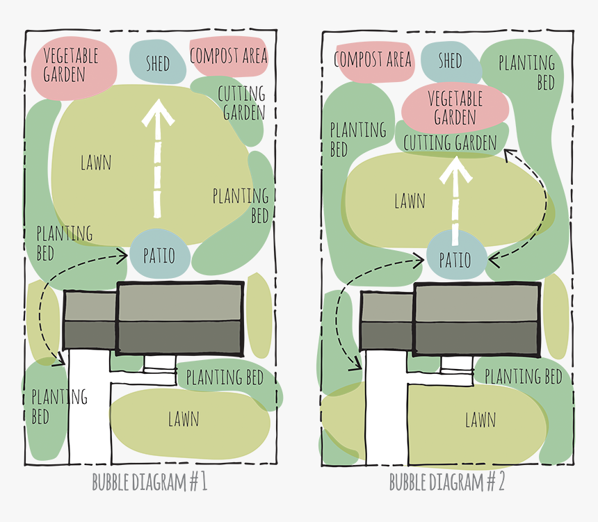 Landscape Design Bubble Diagram, HD Png Download, Free Download