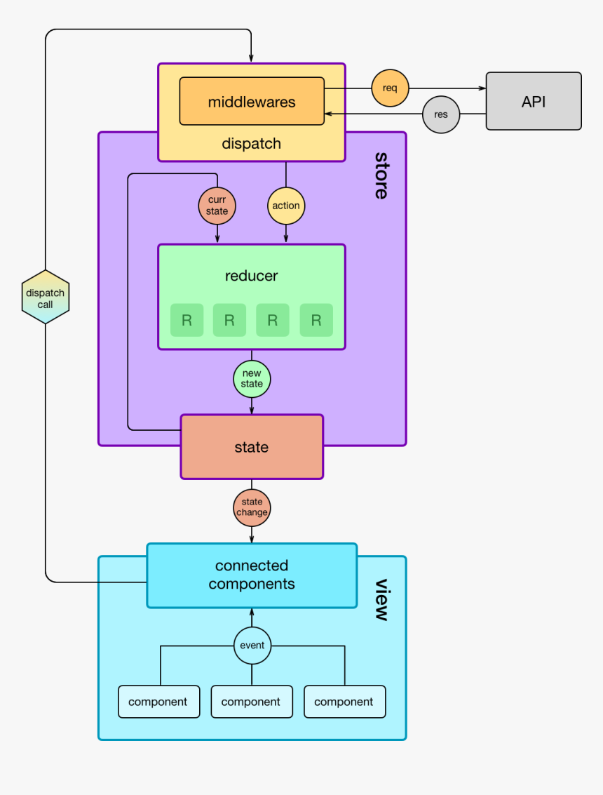 Redux-diagram - React Redux Flow Diagram, HD Png Download, Free Download