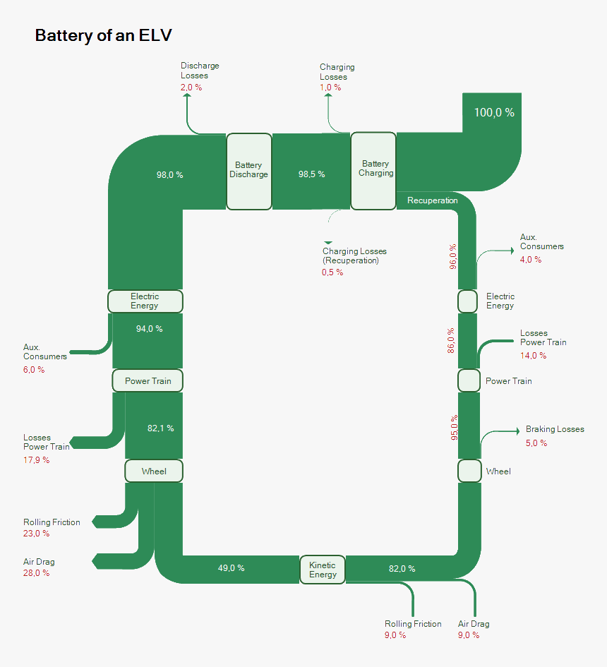 Sankey Diagram Battery Of An Elv - Electric Vehicle Energy Loss, HD Png Download, Free Download