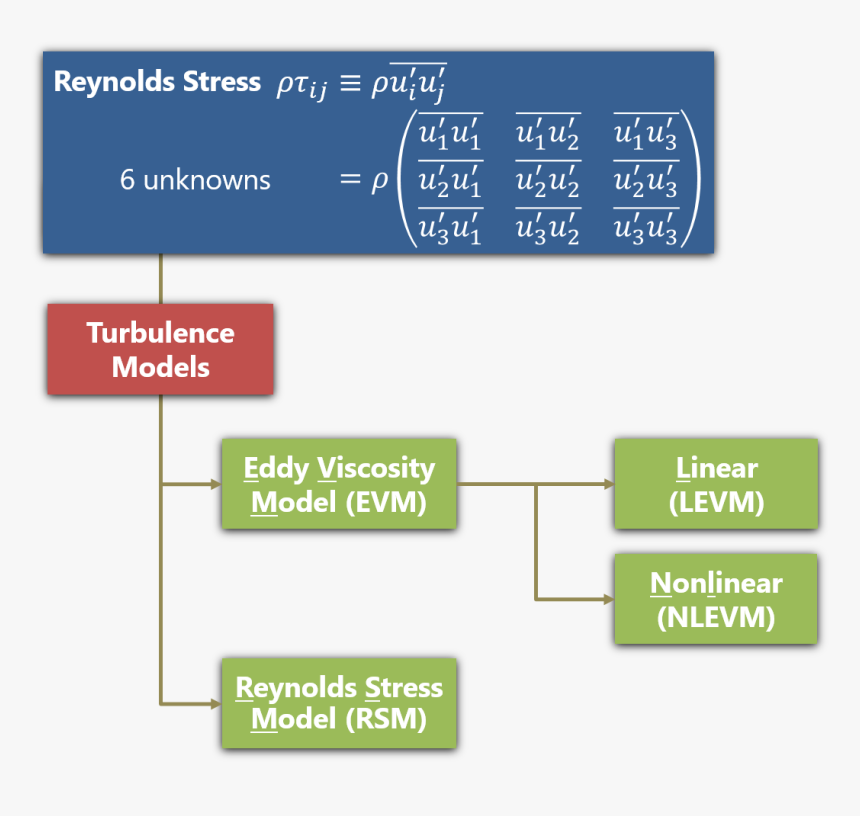 Rans - Turbulence Models, HD Png Download, Free Download