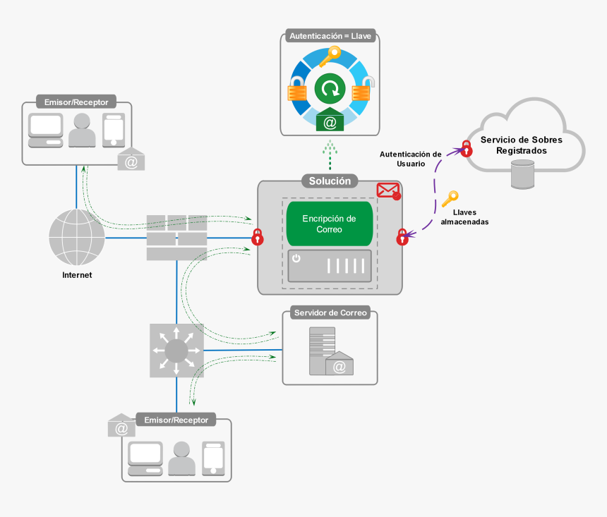 Diagrama Envío De Un Correo Electrónico, HD Png Download, Free Download