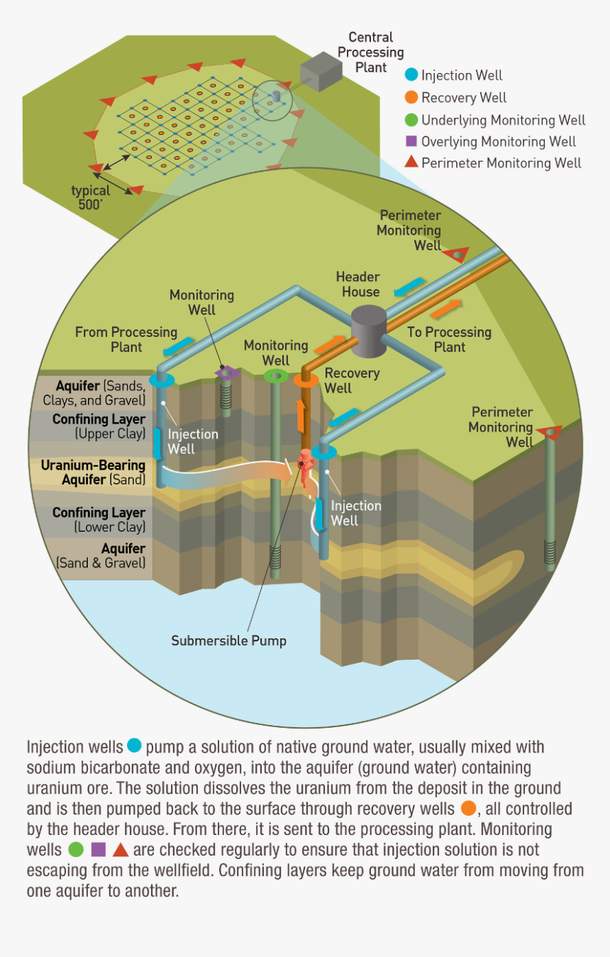 Extraction Of Uranium At Coles Hill By In-situ Leaching - Uranium Sands, HD Png Download, Free Download