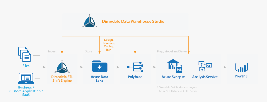 Azure Synapse Etl, HD Png Download, Free Download