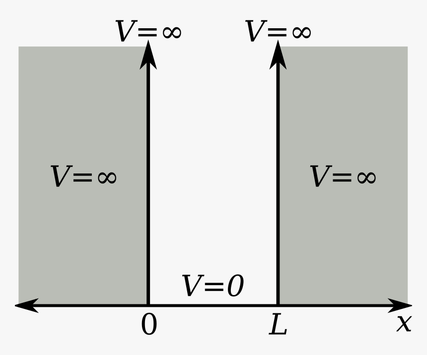 Quantum Mechanics - 1 次元 井戸 型 ポテンシャル, HD Png Download, Free Download